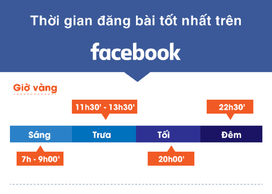 Giờ vàng đăng bài trên Facebook