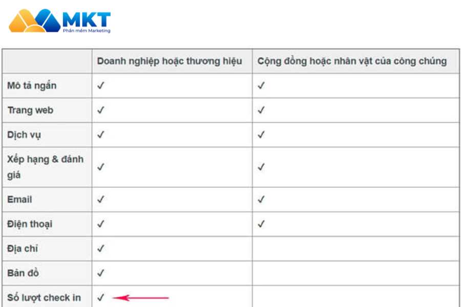 Tại sao không check in được Fanpage: Danh mục không hợp lệ